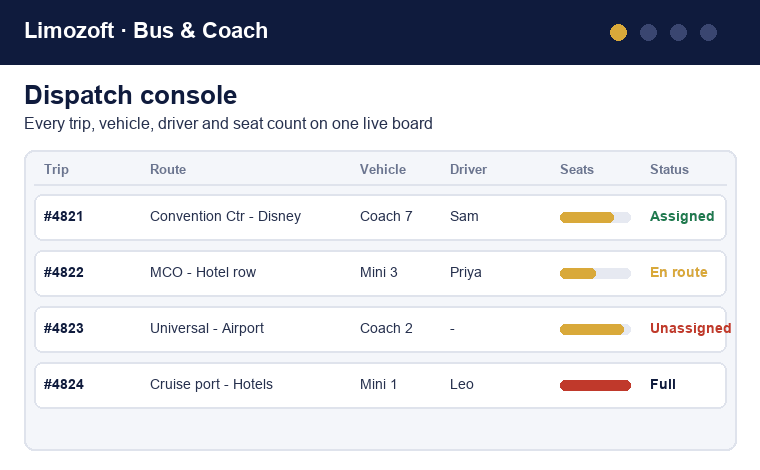 Animated tour: the dispatch console showing trips, vehicles, drivers and seat occupancy; the operator app with today's trips, revenue and occupancy; the driver app with one-tap job status and QR boarding; and the passenger app with live ETA and a boarding QR code.