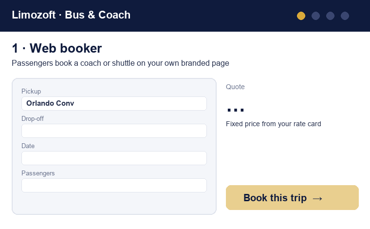Animated walkthrough: a group books a coach on the web booker, the dispatcher assigns a coach and driver on the dispatch board, the driver updates the trip in the driver app, and the passenger app shows live arrival time and a boarding QR code.